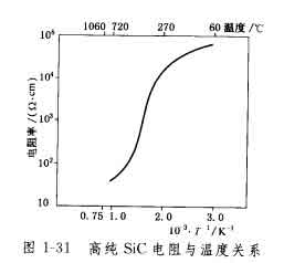 高纯SiC电阻与温度的关系